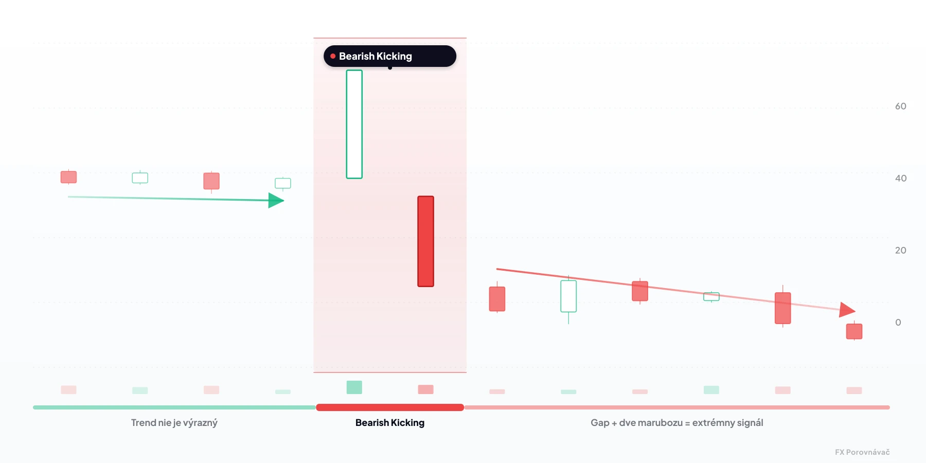 Bearish Kicking — medvedia sviečková formácia z 2 sviečok