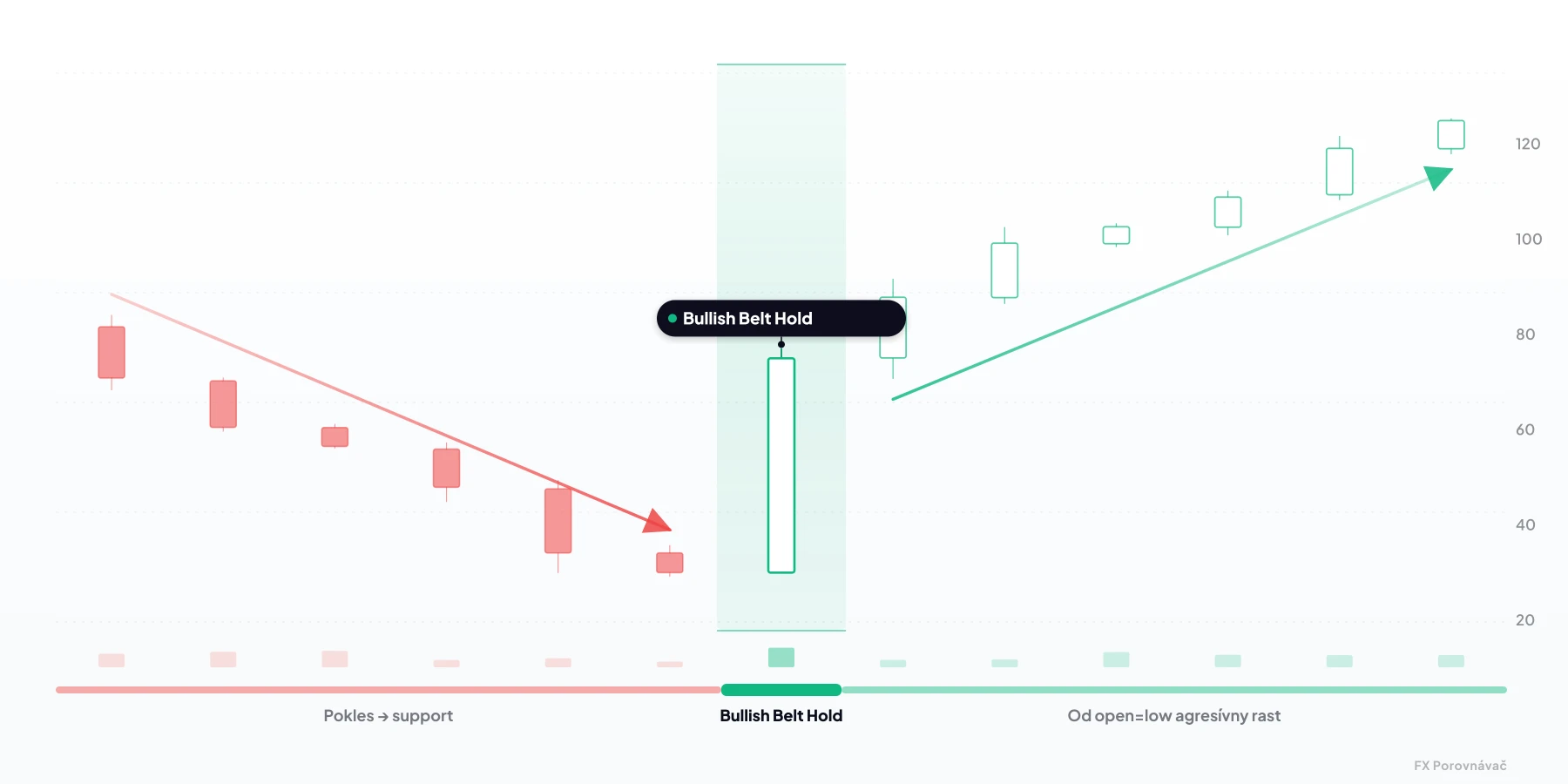 Bullish Belt Hold — býčia sviečková formácia