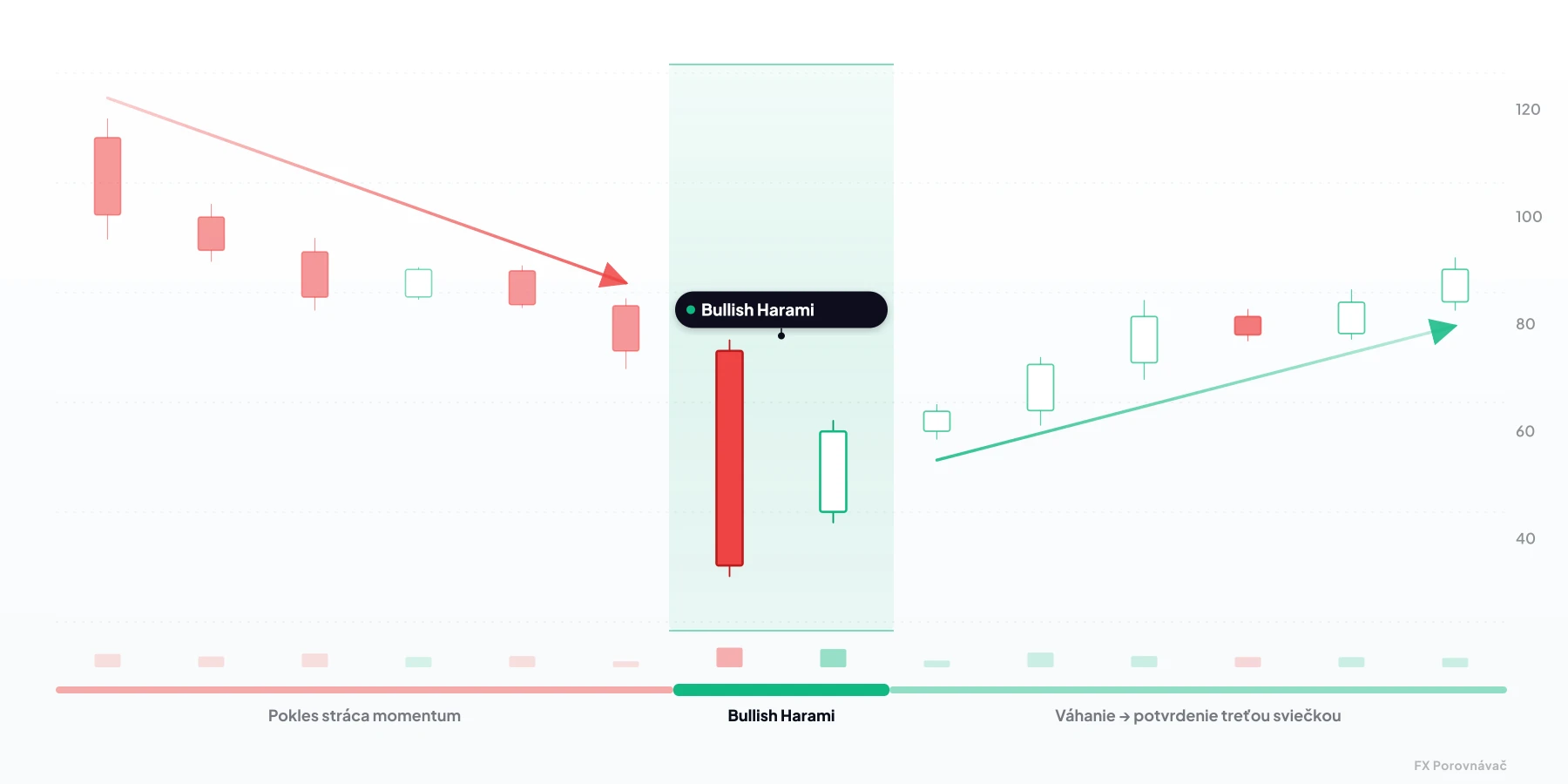Bullish Harami (Býčie Harami) — býčia sviečková formácia z 2 sviečok