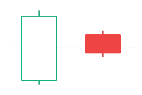 Bearish harami (Bearish Harami) — bearish gyertyaalakzat 2 gyertyából