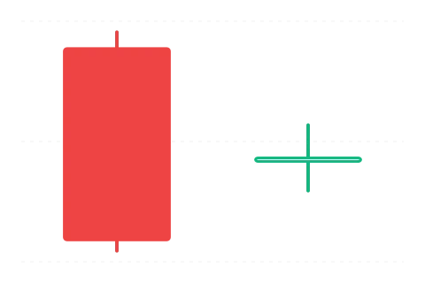 Bullish harami kereszt (Bullish Harami Cross) — bullish gyertyaalakzat 2 gyertyából
