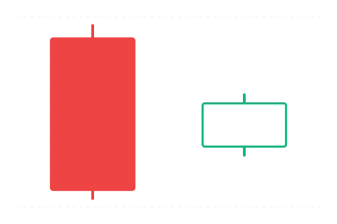 Bullish harami (Bullish Harami) — bullish gyertyaalakzat 2 gyertyából