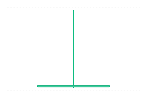 C option