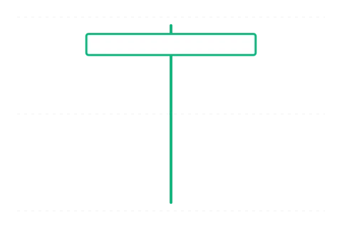 Kalapács (Hammer) — bullish gyertyaalakzat
