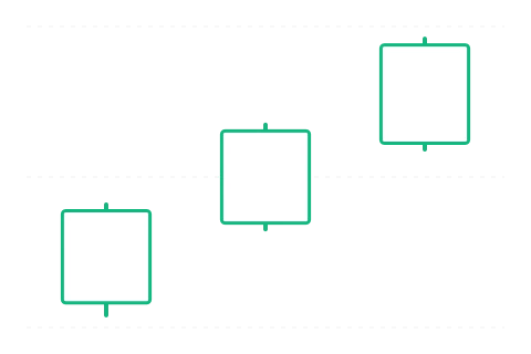 Három fehér katona (Three White Soldiers) — bullish gyertyaalakzat 3 gyertyából