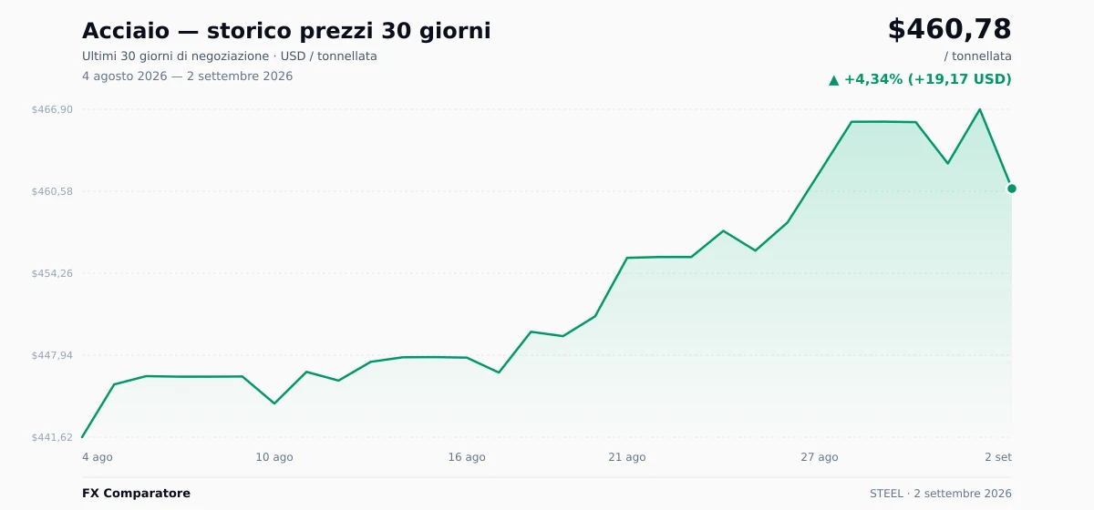 Acciaio (STEEL) grafico prezzi 30 giorni — USD, EUR