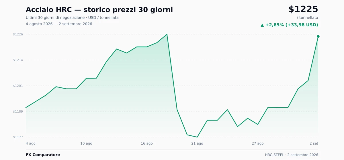 Acciaio HRC (HRC-STEEL) grafico prezzi 30 giorni — USD, EUR