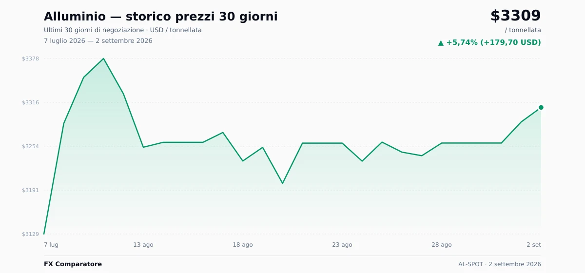 Alluminio (AL-SPOT) grafico prezzi 30 giorni — USD, EUR