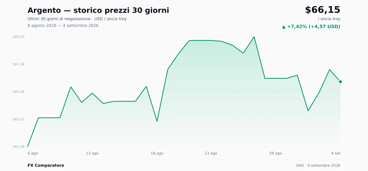 Argento (XAG) grafico prezzi 30 giorni — USD, EUR