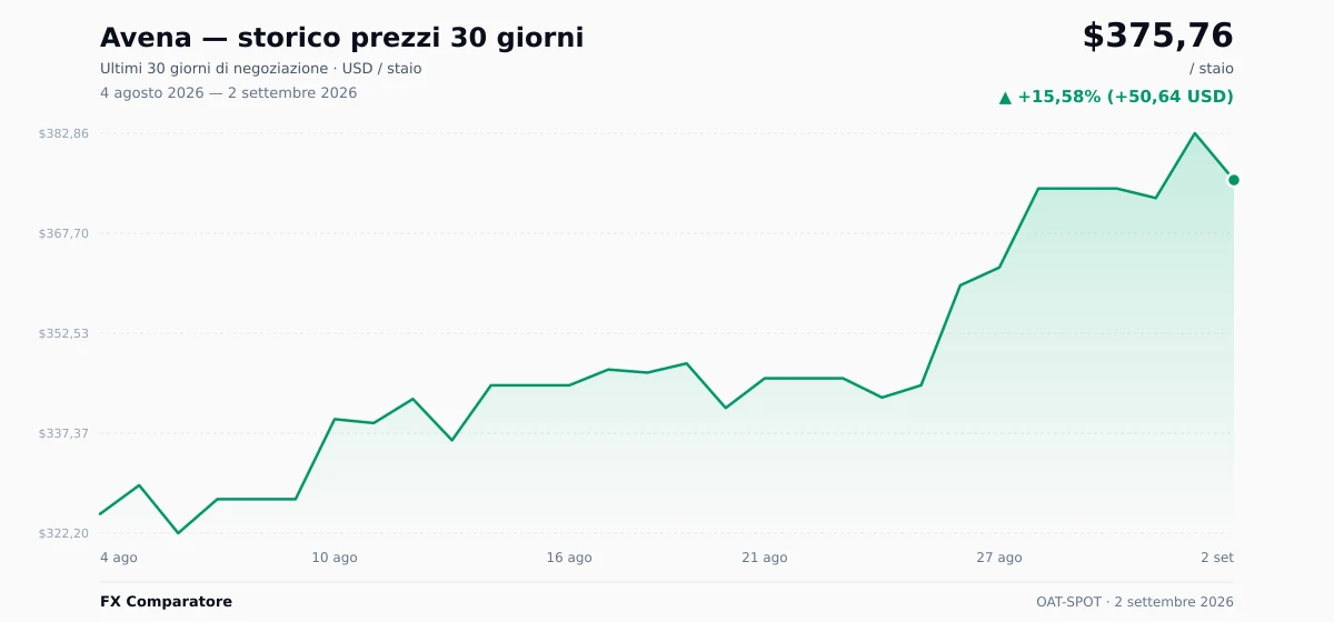 Avena (OAT-SPOT) grafico prezzi 30 giorni — USD, EUR