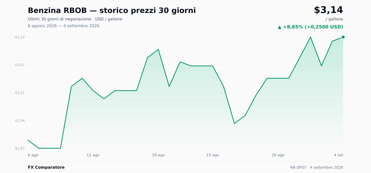 Benzina RBOB (RB-SPOT) grafico prezzi 30 giorni — USD, EUR