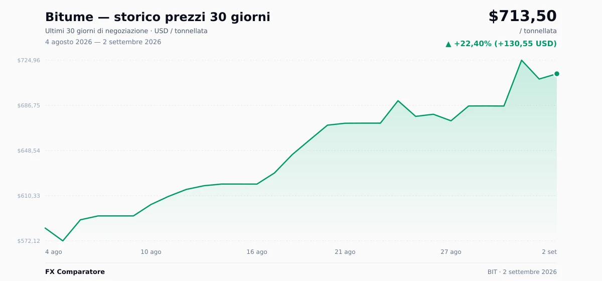 Bitume (BIT) grafico prezzi 30 giorni — USD, EUR