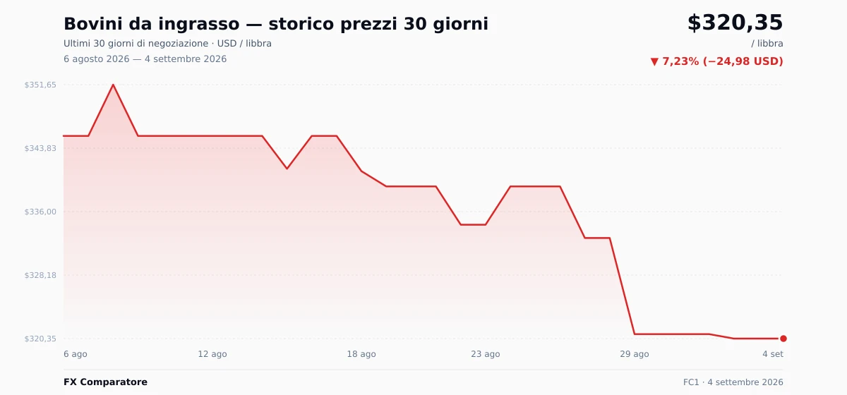 Bovini da ingrasso (FC1) grafico prezzi 30 giorni — USD, EUR