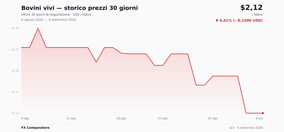 Bovini vivi (LC1) grafico prezzi 30 giorni — USD, EUR