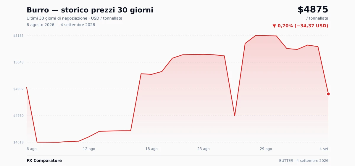 Burro (BUTTER) grafico prezzi 30 giorni — USD, EUR