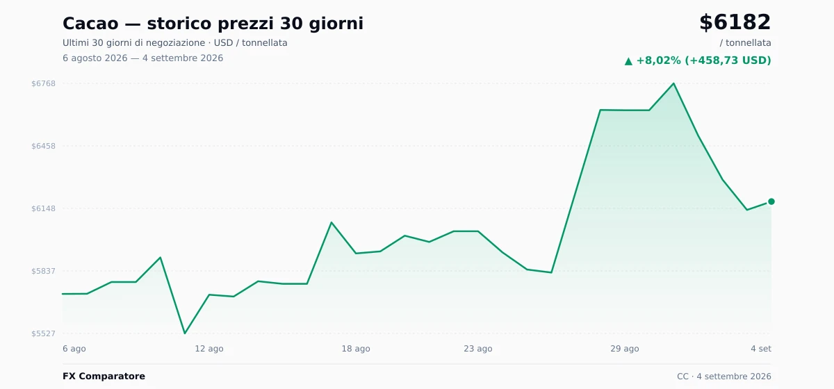 Cacao (CC) grafico prezzi 30 giorni — USD, EUR
