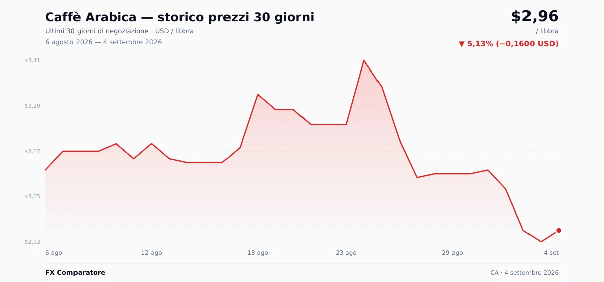 Caffè Arabica (CA) grafico prezzi 30 giorni — USD, EUR