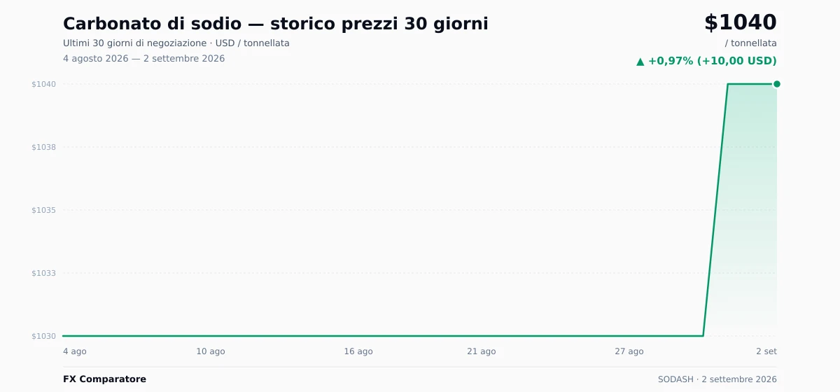 Carbonato di sodio (SODASH) grafico prezzi 30 giorni — USD, EUR