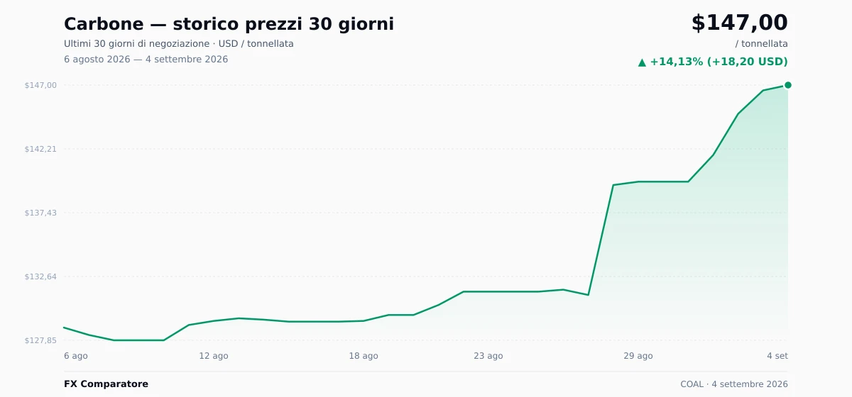 Carbone (COAL) grafico prezzi 30 giorni — USD, EUR
