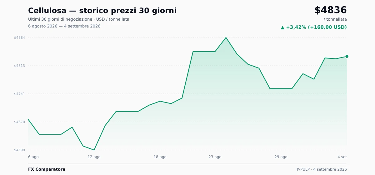 Cellulosa (K-PULP) grafico prezzi 30 giorni — USD, EUR