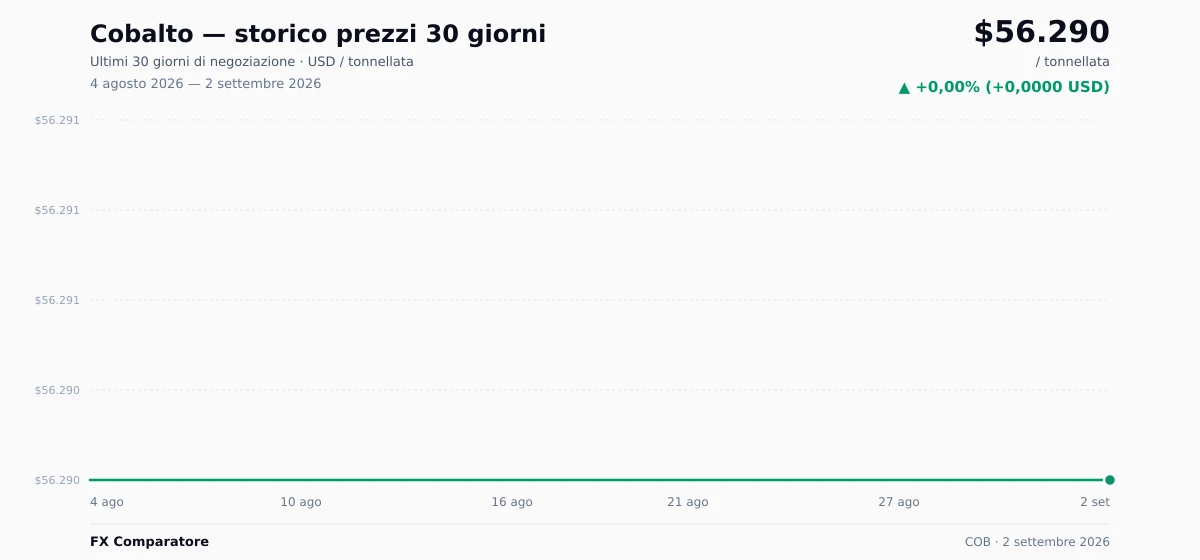 Cobalto (COB) grafico prezzi 30 giorni — USD, EUR