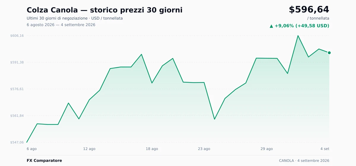 Colza Canola (CANOLA) grafico prezzi 30 giorni — USD, EUR