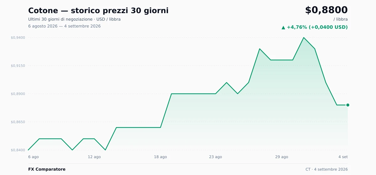Cotone (CT) grafico prezzi 30 giorni — USD, EUR