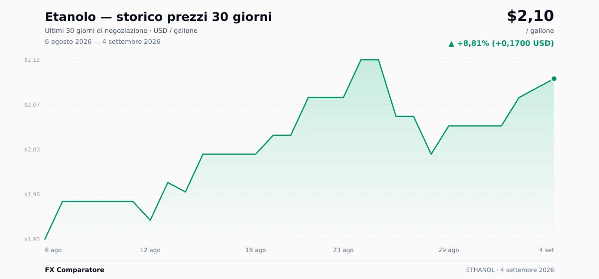 Etanolo (ETHANOL) grafico prezzi 30 giorni — USD, EUR