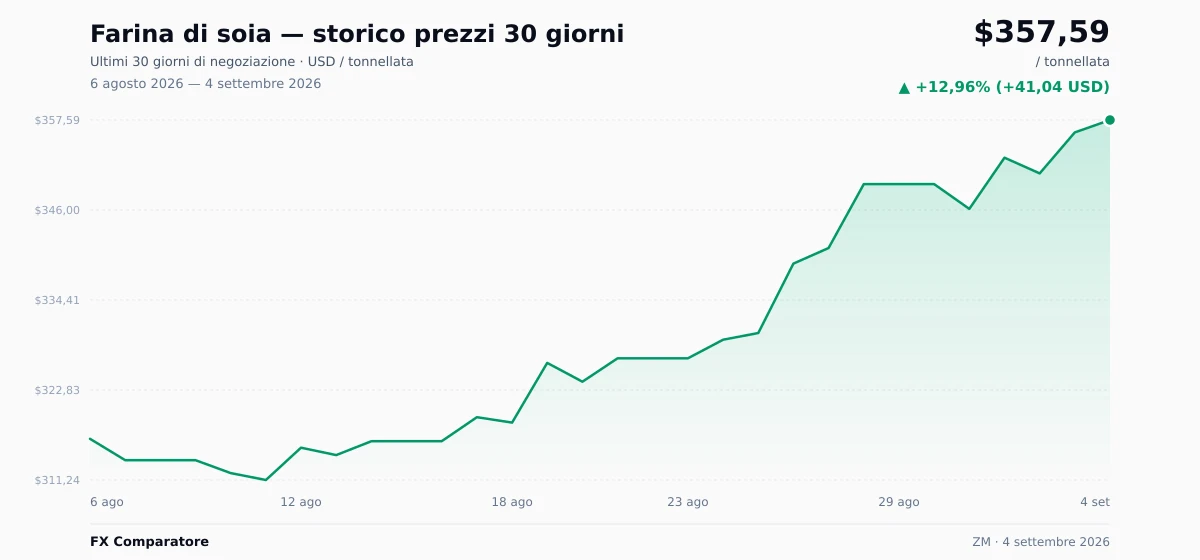 Farina di soia (ZM) grafico prezzi 30 giorni — USD, EUR