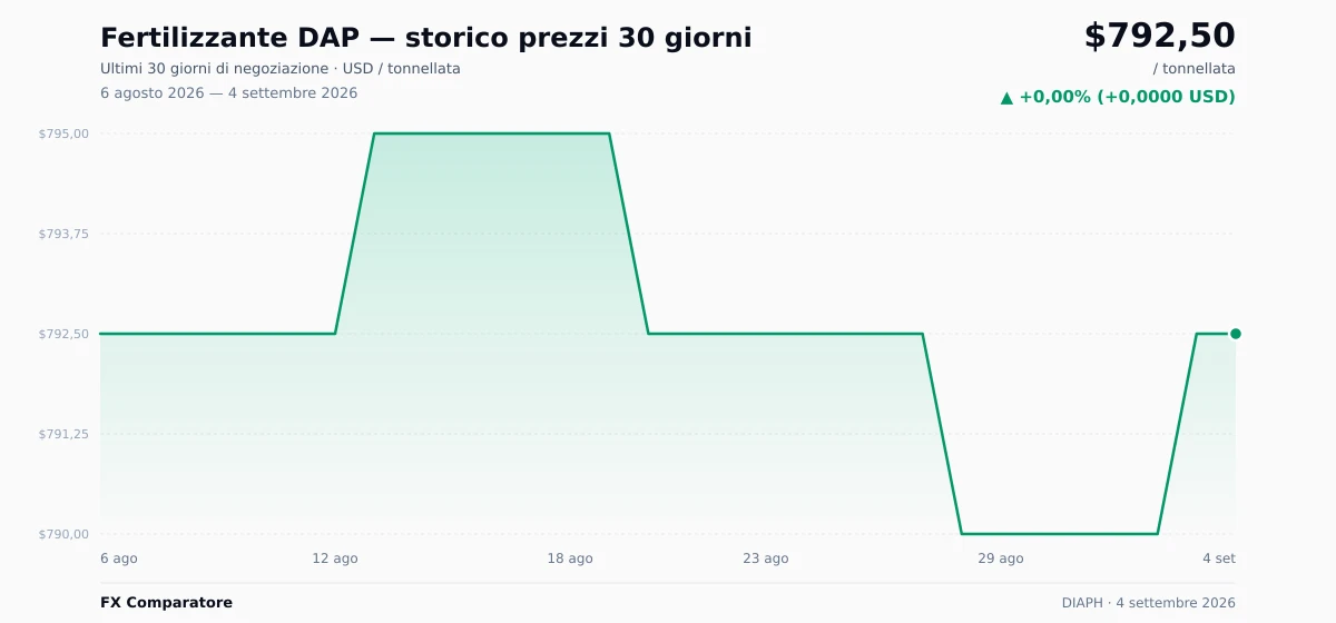 Fertilizzante DAP (DIAPH) grafico prezzi 30 giorni — USD, EUR