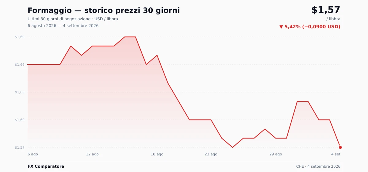 Formaggio (CHE) grafico prezzi 30 giorni — USD, EUR