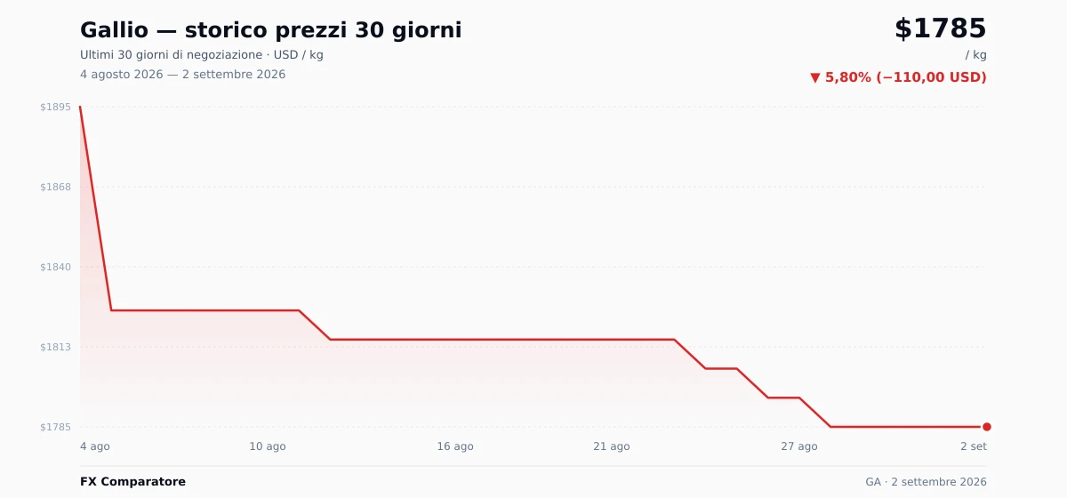 Gallio (GA) grafico prezzi 30 giorni — USD, EUR