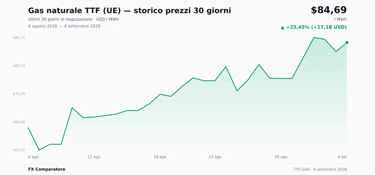 Gas naturale TTF (UE) (TTF-GAS) grafico prezzi 30 giorni — USD, EUR