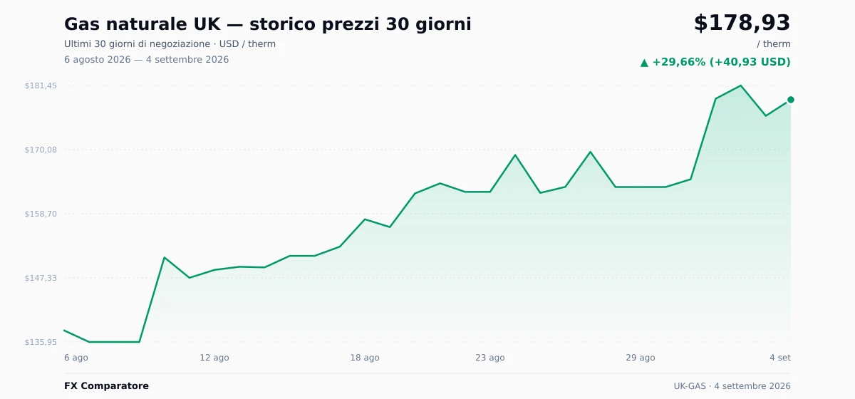 Gas naturale UK (UK-GAS) grafico prezzi 30 giorni — USD, EUR