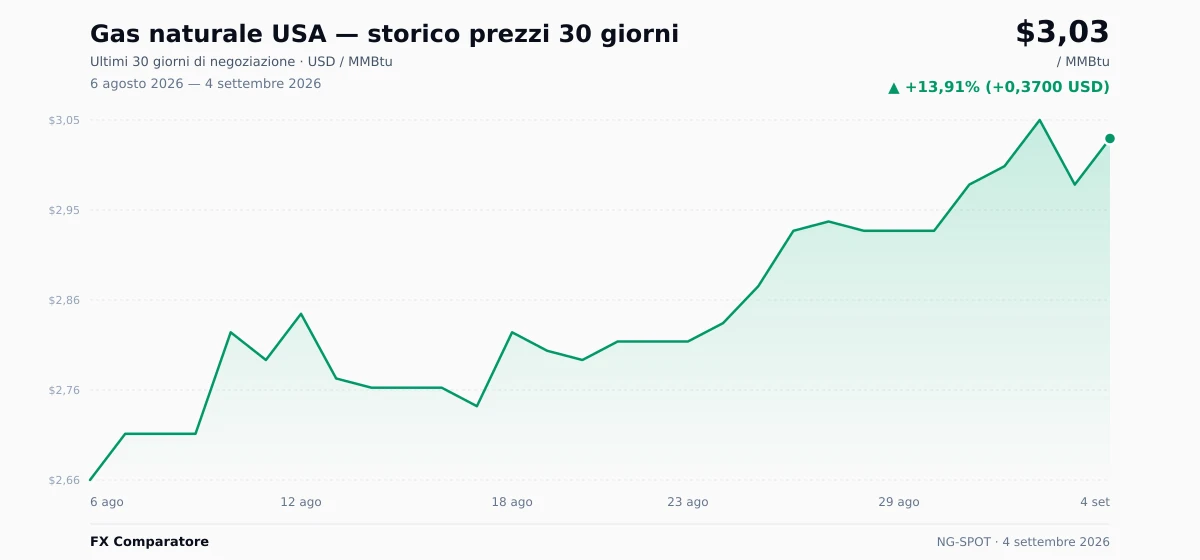 Gas naturale USA (NG-SPOT) grafico prezzi 30 giorni — USD, EUR