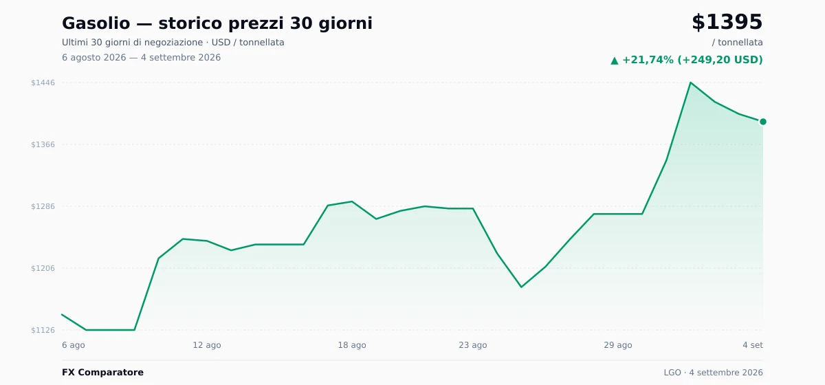 Gasolio (LGO) grafico prezzi 30 giorni — USD, EUR