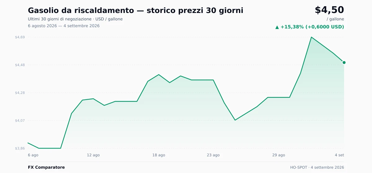 Gasolio da riscaldamento (HO-SPOT) grafico prezzi 30 giorni — USD, EUR