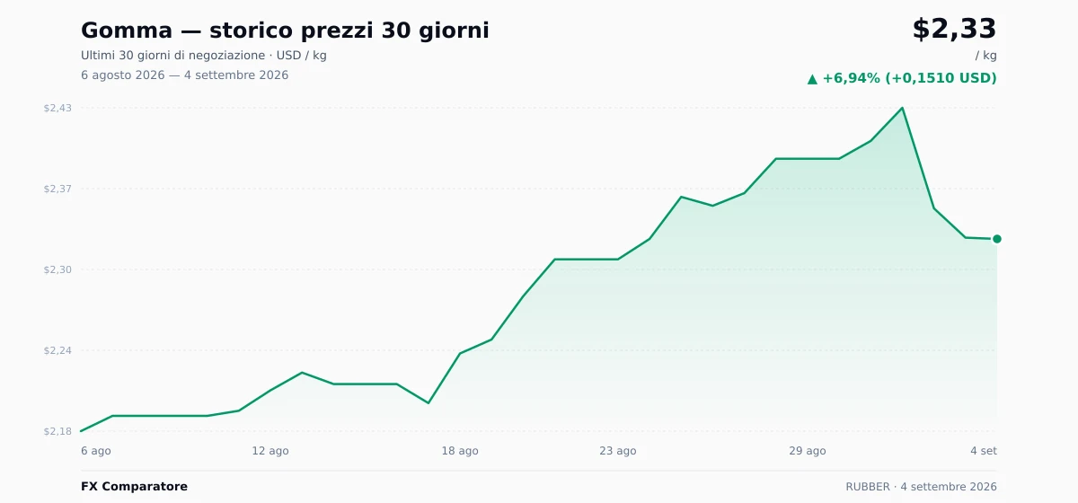 Gomma (RUBBER) grafico prezzi 30 giorni — USD, EUR