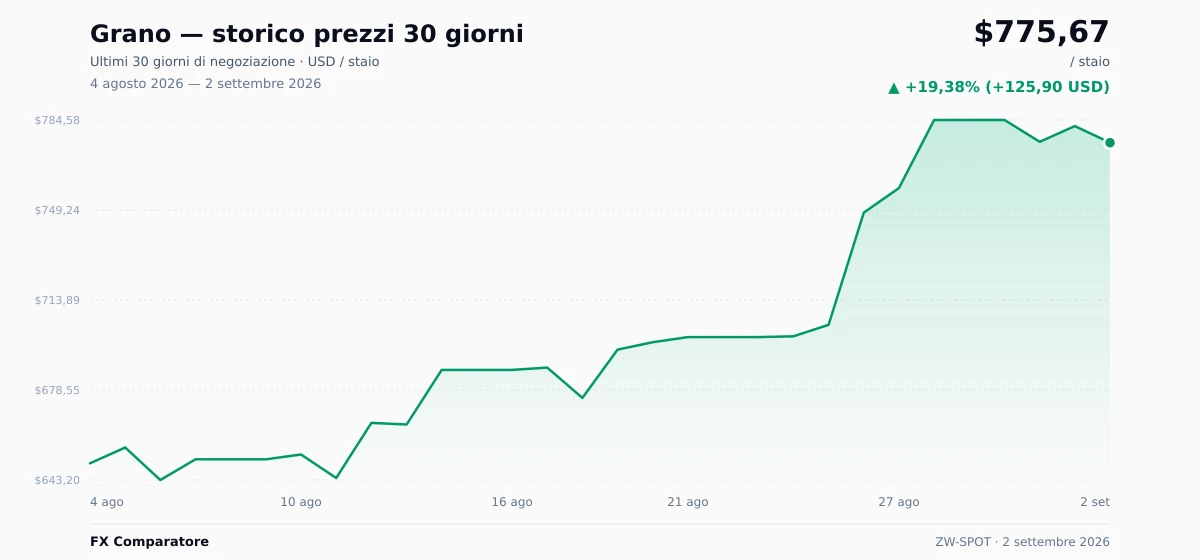 Grano (ZW-SPOT) grafico prezzi 30 giorni — USD, EUR