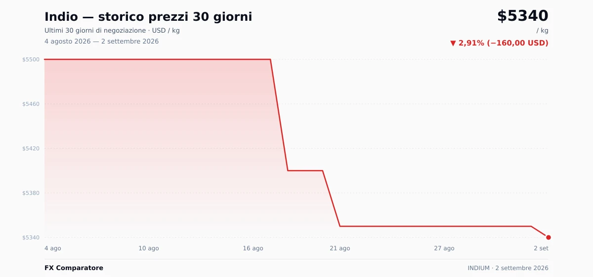 Indio (INDIUM) grafico prezzi 30 giorni — USD, EUR