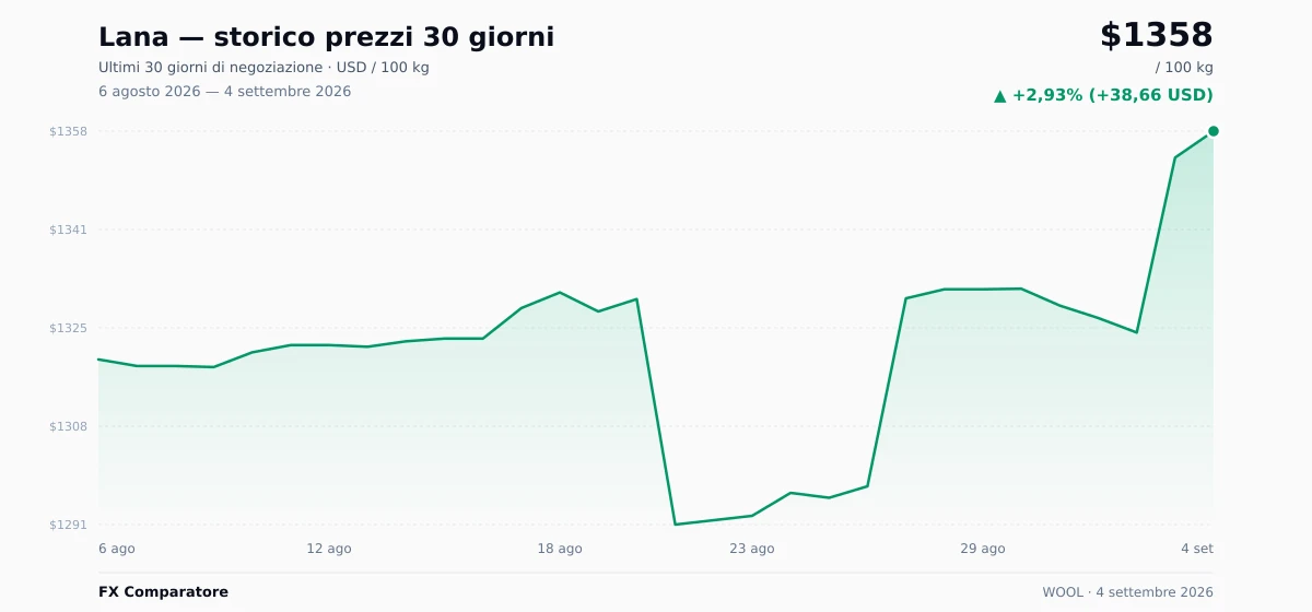 Lana (WOOL) grafico prezzi 30 giorni — USD, EUR