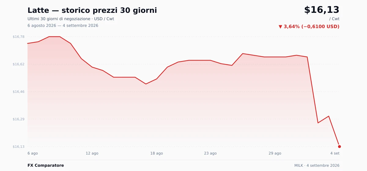 Latte (MILK) grafico prezzi 30 giorni — USD, EUR