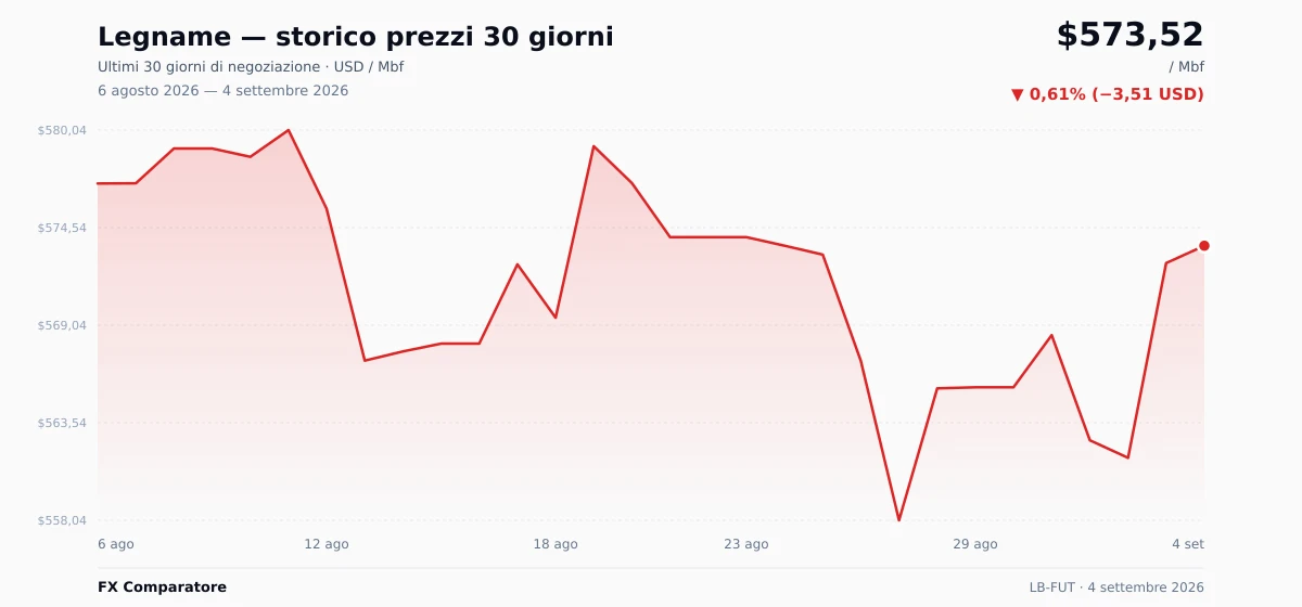 Legname (LB-FUT) grafico prezzi 30 giorni — USD, EUR