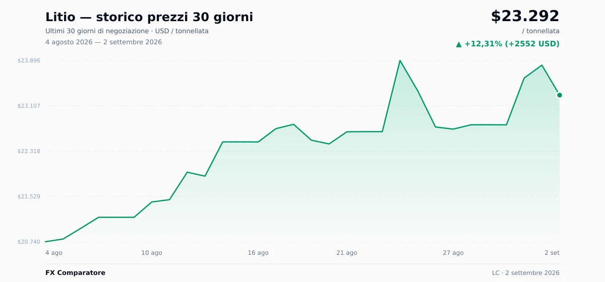 Litio (LC) grafico prezzi 30 giorni — USD, EUR