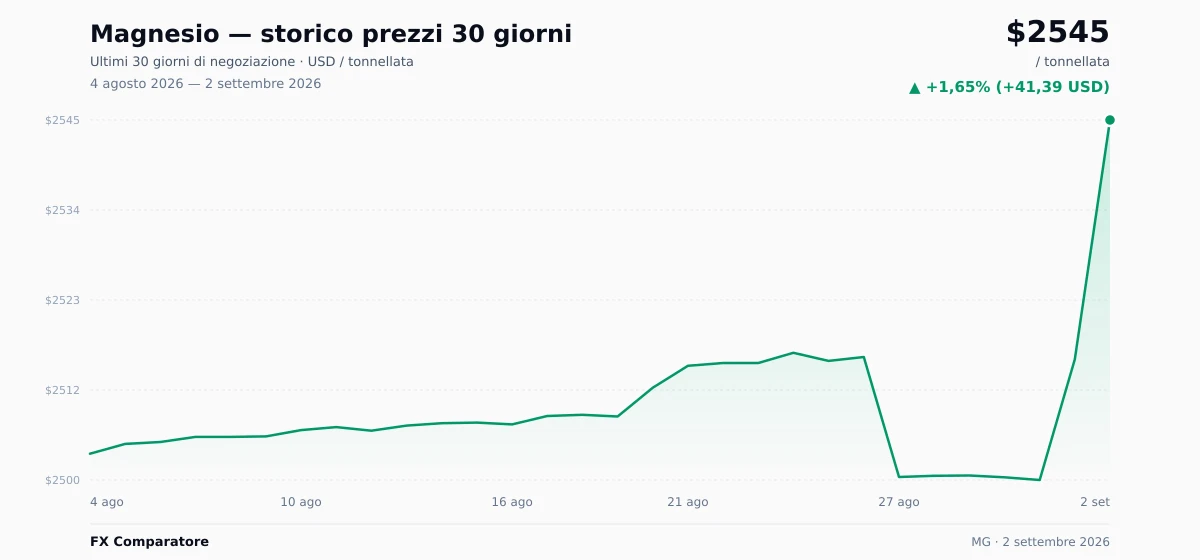 Magnesio (MG) grafico prezzi 30 giorni — USD, EUR
