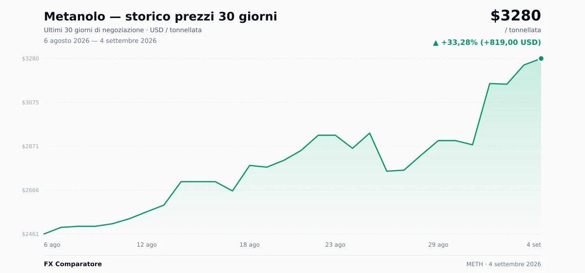 Metanolo (METH) grafico prezzi 30 giorni — USD, EUR