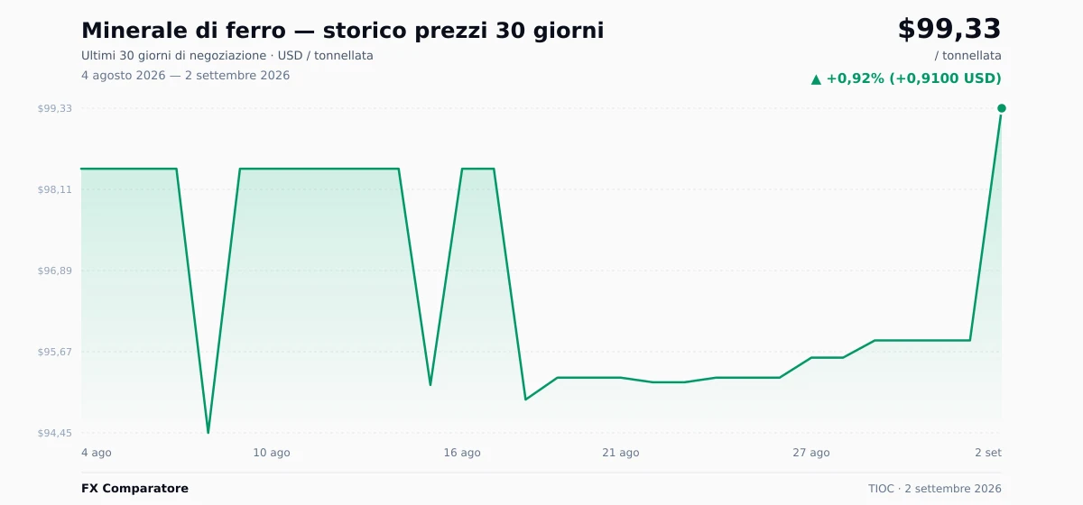 Minerale di ferro (TIOC) grafico prezzi 30 giorni — USD, EUR