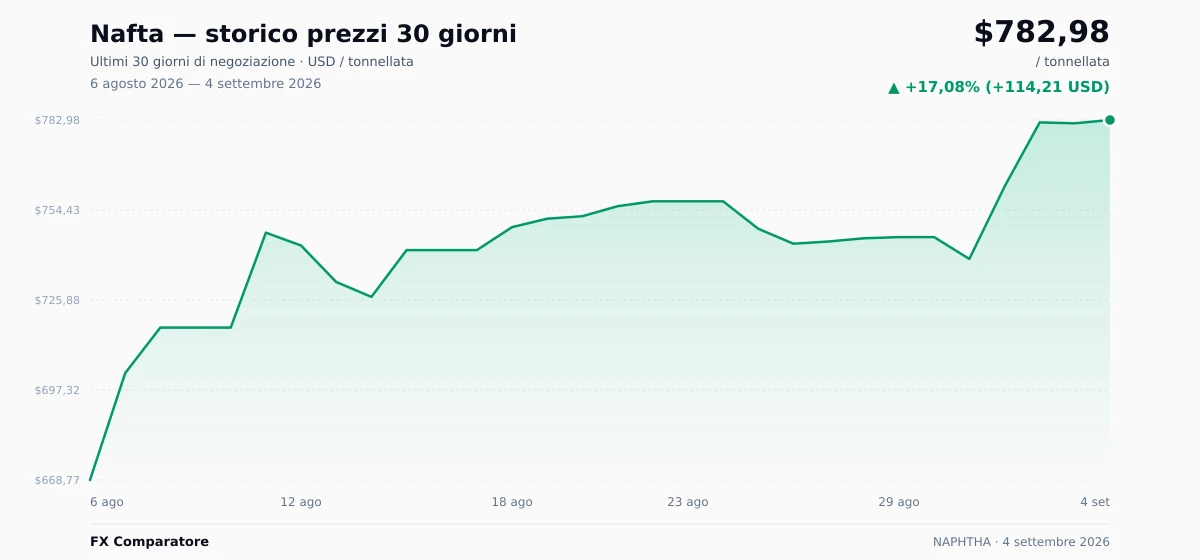 Nafta (NAPHTHA) grafico prezzi 30 giorni — USD, EUR