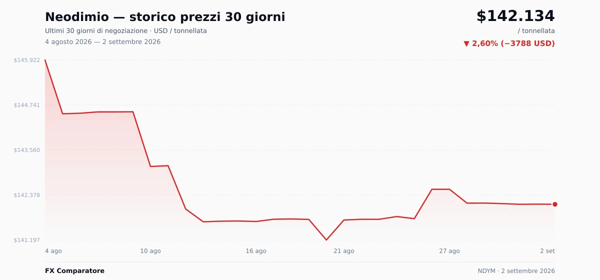 Neodimio (NDYM) grafico prezzi 30 giorni — USD, EUR