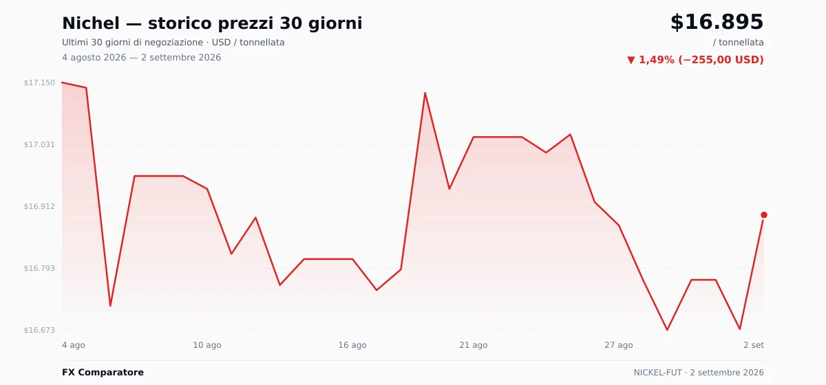 Nichel (NICKEL-FUT) grafico prezzi 30 giorni — USD, EUR